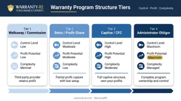 Four extended warranty program structures compared by control profit and complexity