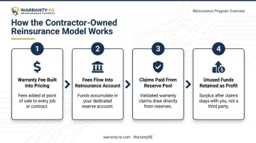 4-step contractor-owned reinsurance model process flow for roofing warranty funding