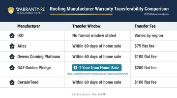Roofing warranty transfer windows and fees comparison across five manufacturers