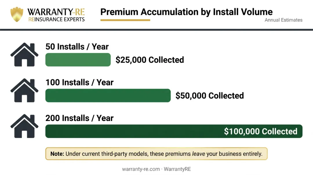 Annual warranty premium accumulation chart at 50 100 and 200 installs per year