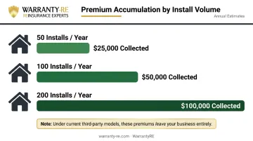 Annual warranty premium accumulation chart at 50 100 and 200 installs per year
