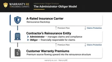 Administrator-obligor reinsurance structure three-tier diagram with carrier backstop