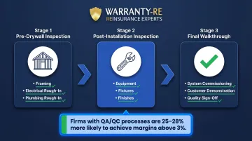 Three-phase construction inspection checkpoint process flow for warranty liability reduction