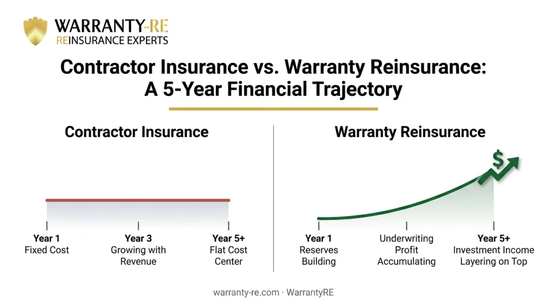 Contractor insurance versus warranty reinsurance five-year financial trajectory comparison chart
