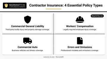 Four core contractor insurance policy types coverage and legal requirements overview