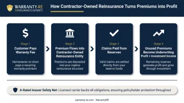 Contractor warranty reinsurance profit flow from premium collection to underwriting profit