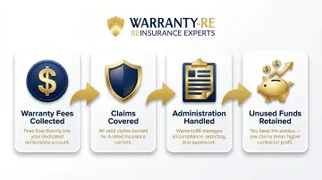Contractor-owned warranty reinsurance program revenue flow four-step process