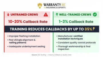 Trained versus untrained roofing crew callback rate comparison infographic