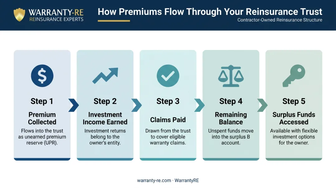 Five-step UPR premium flow to surplus account reinsurance trust cycle