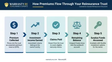 Five-step UPR premium flow to surplus account reinsurance trust cycle