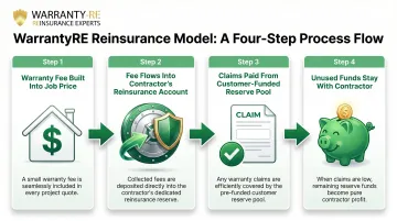 WarrantyRE contractor warranty fee flow from job pricing to reinsurance profit center