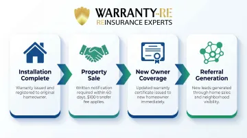 Transferable roofing warranty process flow from original owner to new buyer referral network