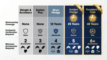 GAF roofing warranty tier comparison table from Shingle Accessory to Presidents Club