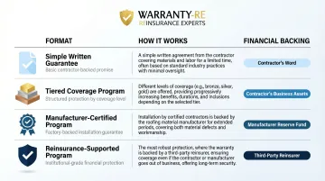 Four roofing workmanship warranty program formats comparison from simple to reinsurance-backed