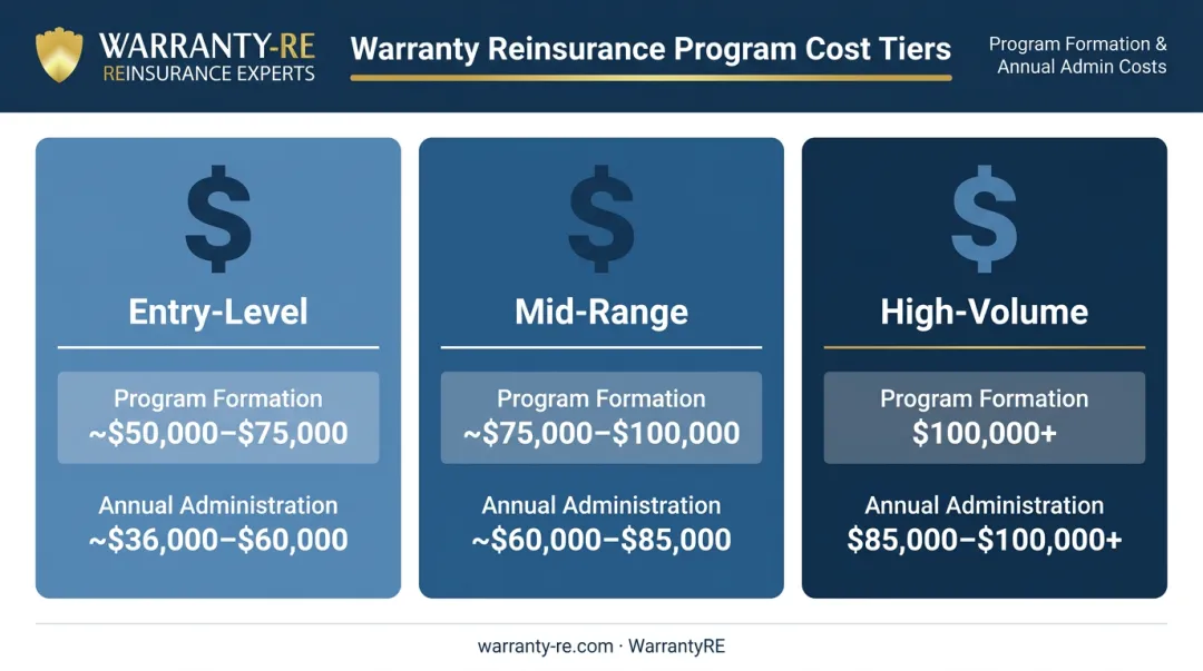 Three-tier electrical warranty reinsurance program cost comparison table infographic