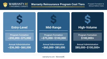 Three-tier electrical warranty reinsurance program cost comparison table infographic