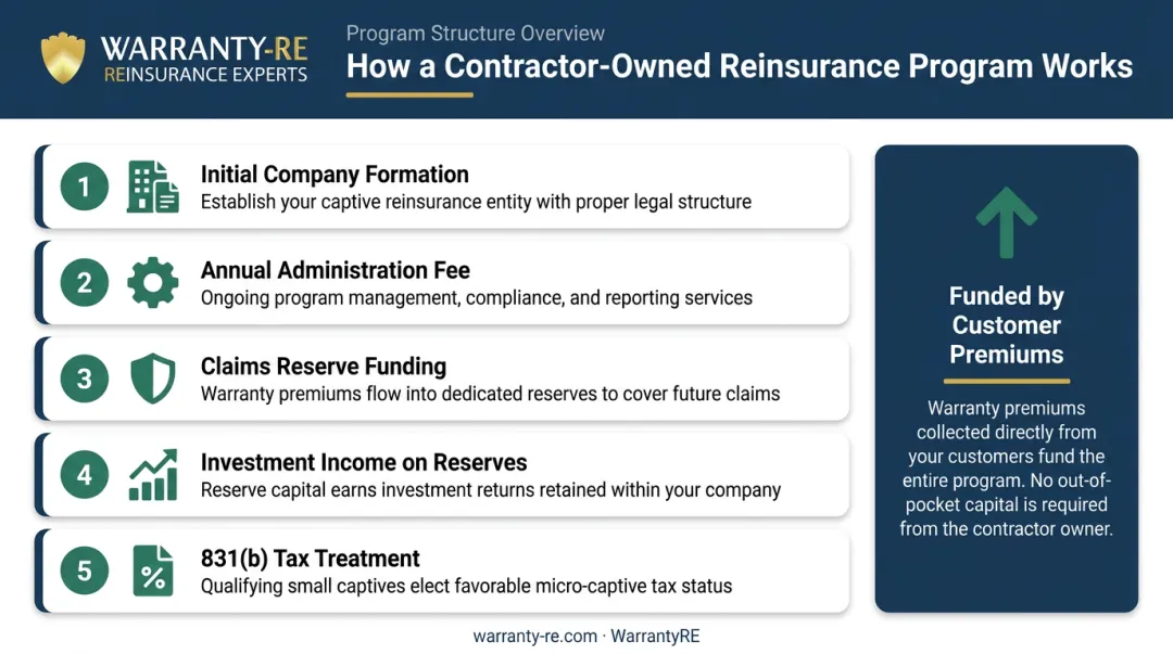Five-component electrical warranty reinsurance cost breakdown and profit flow diagram