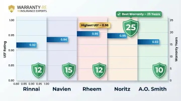 Five top tankless water heater brands compared by UEF efficiency and warranty coverage