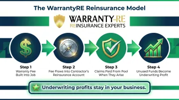 Roofing contractor own-your-warranty reinsurance model four-step profit flow infographic