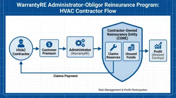 WarrantyRE contractor reinsurance program showing premium flow and reserve accumulation