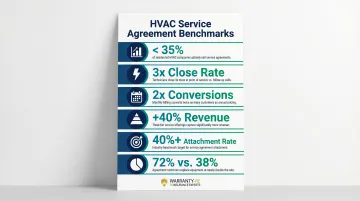 HVAC service agreement attachment rate benchmarks and sales performance statistics infographic
