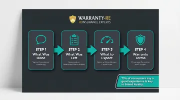Four-step structured technician customer exit communication framework process flow