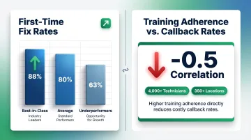 Training adherence versus callback rate correlation and first-time fix rate comparison infographic
