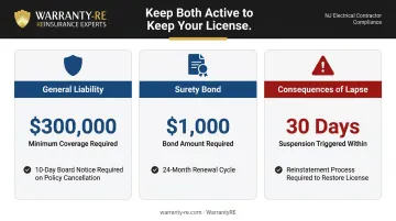 NJ electrical contractor license continuity requirements surety bond and insurance obligations