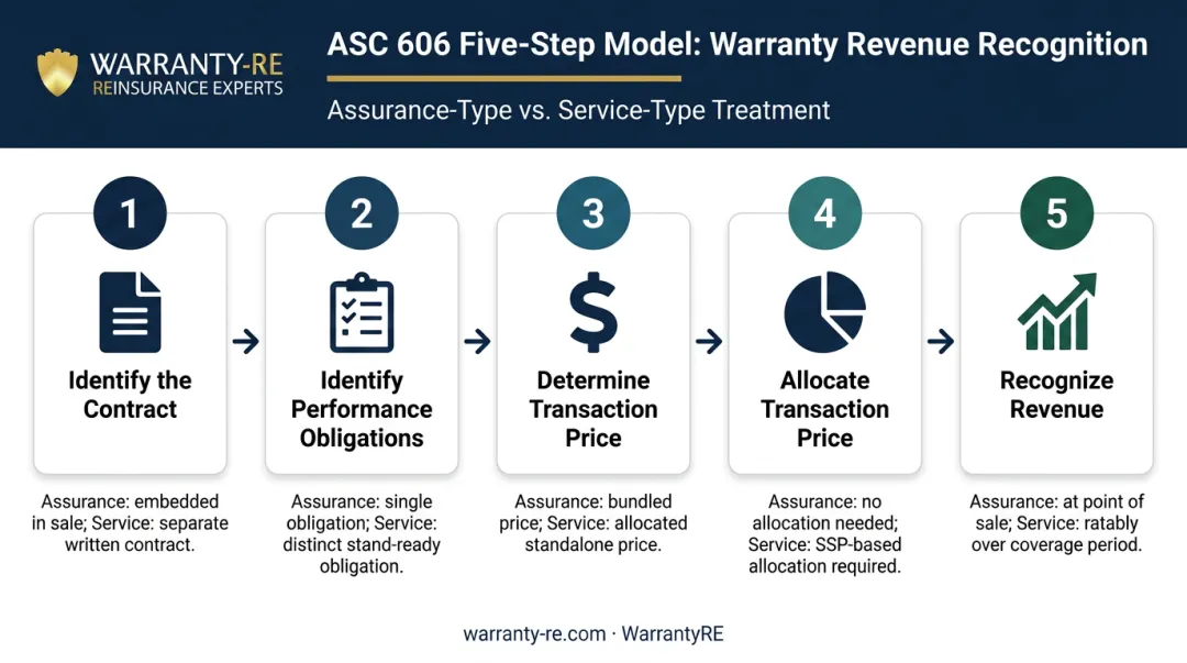 ASC 606 five-step revenue recognition model applied to warranty arrangements