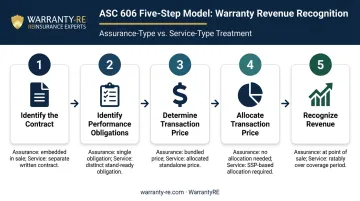 ASC 606 five-step revenue recognition model applied to warranty arrangements