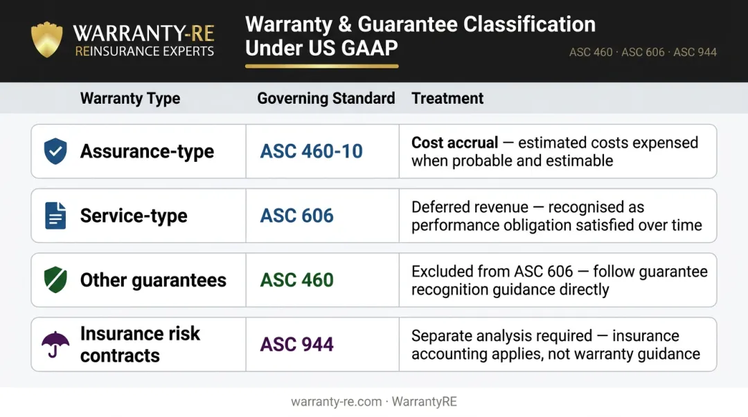ASC 606 versus ASC 460 warranty type classification comparison table infographic