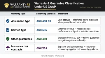 ASC 606 versus ASC 460 warranty type classification comparison table infographic
