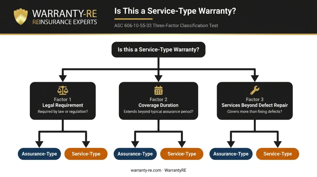 Three-factor ASC 606 warranty classification test assurance versus service type