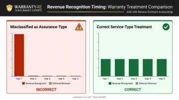 Warranty misclassification revenue timing impact comparison overstated versus deferred