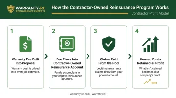 4-step contractor-owned reinsurance warranty program process flow diagram