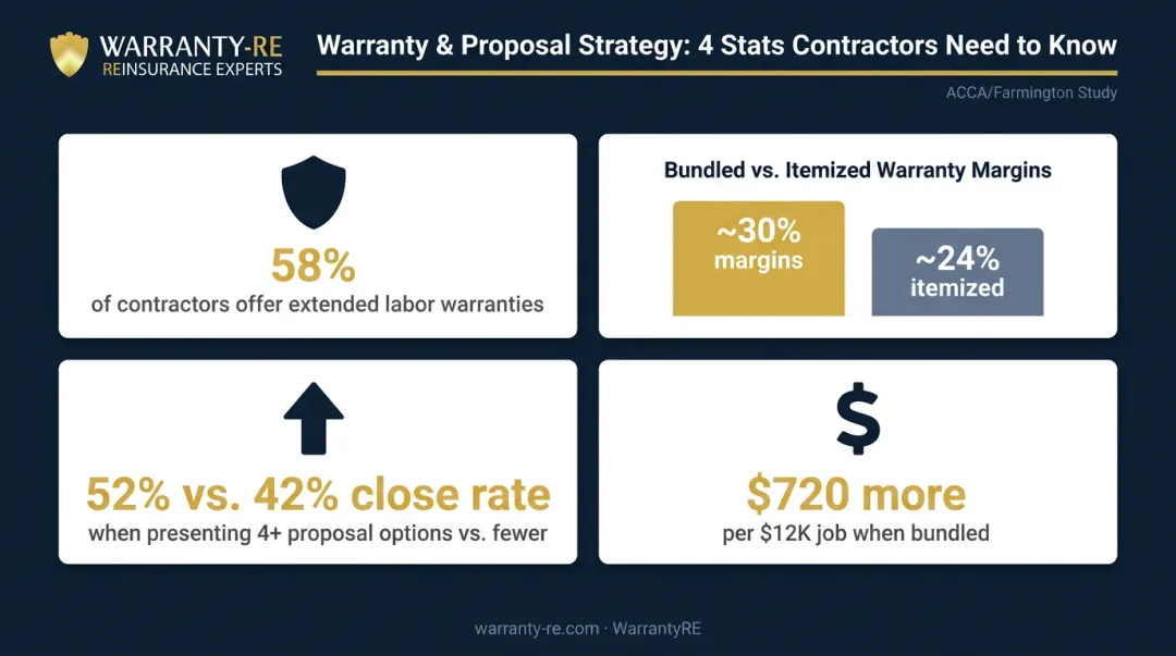 HVAC contractor close rate and profit margin statistics comparison data infographic