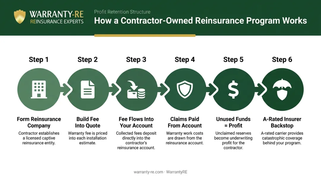 Six-step contractor-owned reinsurance program structure showing premium flow and profit retention