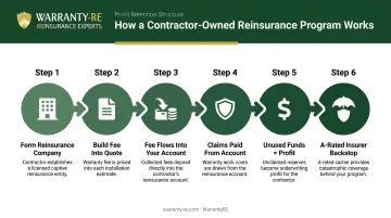Six-step contractor-owned reinsurance program structure showing premium flow and profit retention