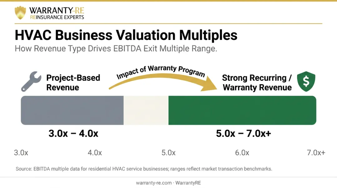 HVAC business EBITDA valuation multiples comparison project-based versus recurring revenue model