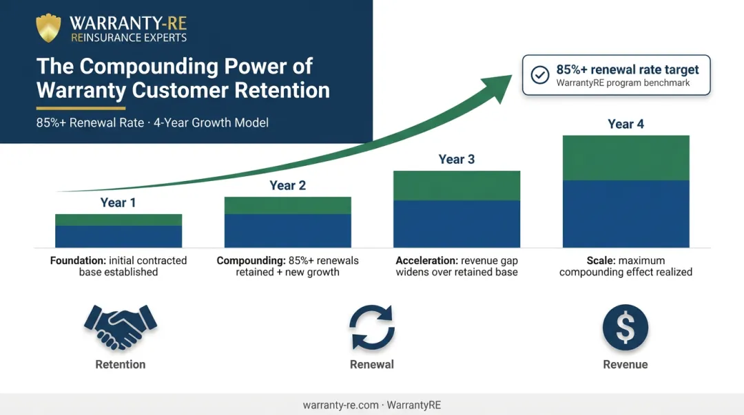 HVAC warranty customer retention rate compounding revenue growth over multiple years