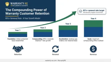 HVAC warranty customer retention rate compounding revenue growth over multiple years