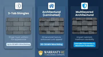 Three asphalt shingle types comparison from 3-tab to premium architectural tiers