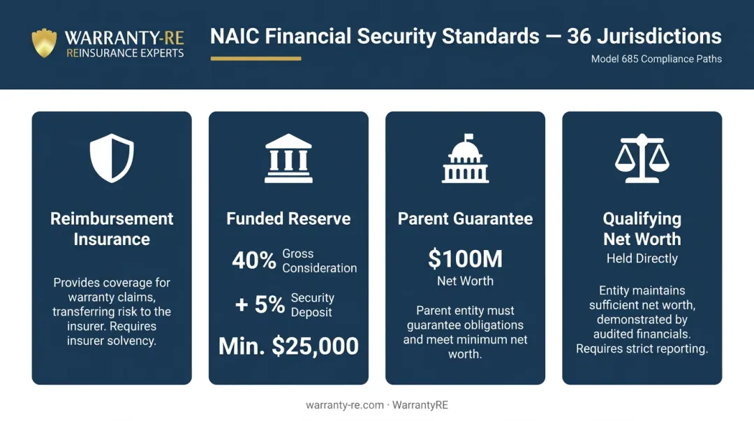 NAIC Model 685 four financial security compliance options for service contract providers