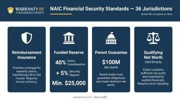 NAIC Model 685 four financial security compliance options for service contract providers
