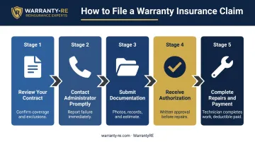 Five-step warranty insurance claim process from contract review to payment completion