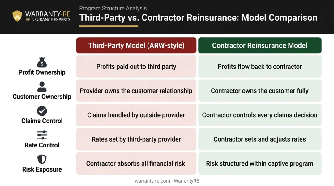 Third-party warranty versus contractor reinsurance five-factor side-by-side comparison chart
