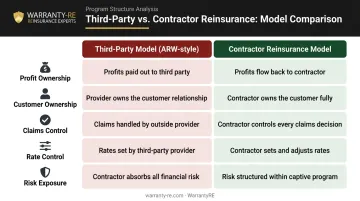 Third-party warranty versus contractor reinsurance five-factor side-by-side comparison chart