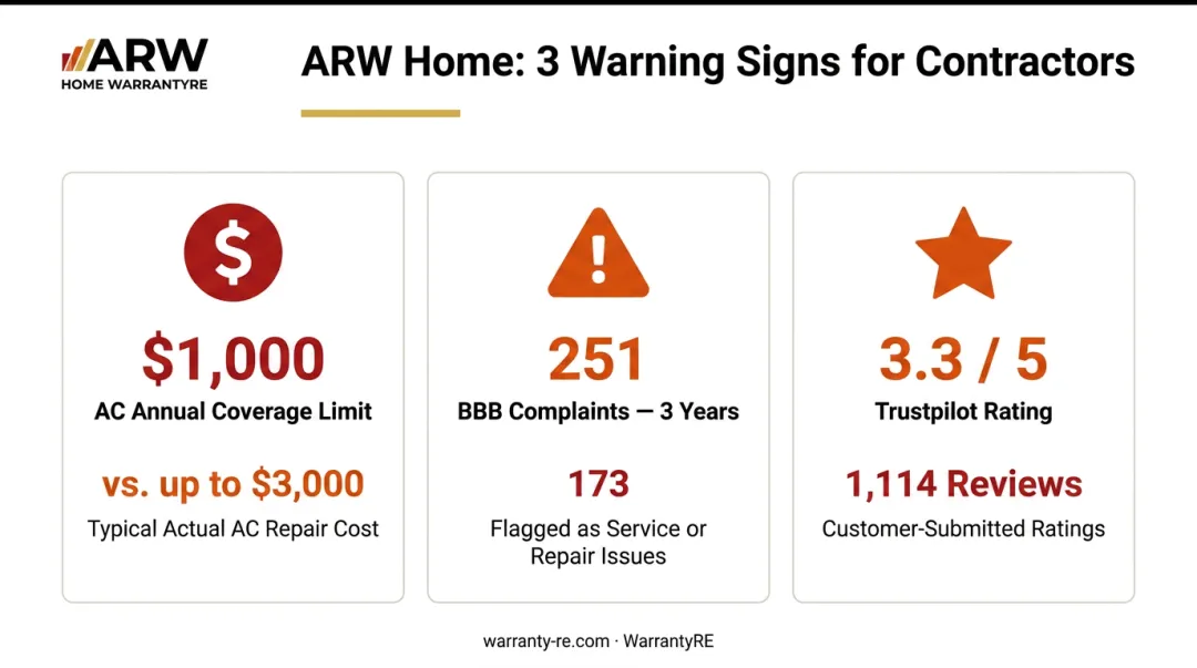 ARW Home complaint data coverage limits and review scores comparison infographic