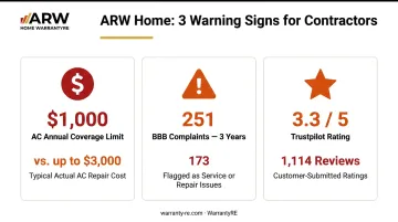 ARW Home complaint data coverage limits and review scores comparison infographic