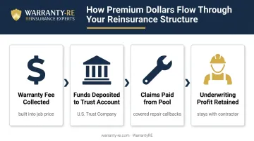 Contractor-owned reinsurance premium flow four-step process diagram